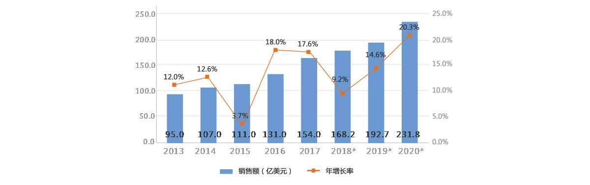 2013-2020年全球工�I�C器人�N售�~及增�L率
