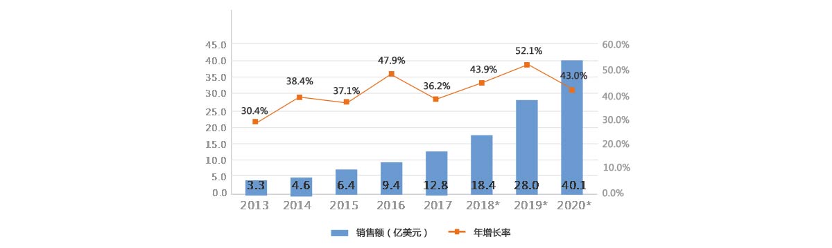 2013-2020年全球服��C器人�N售�~及增�L率 